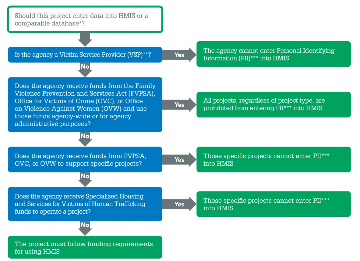 HUD decision tree flowchart showing when victim service providers should use HMIS versus a comparable database for entering personal identifying information