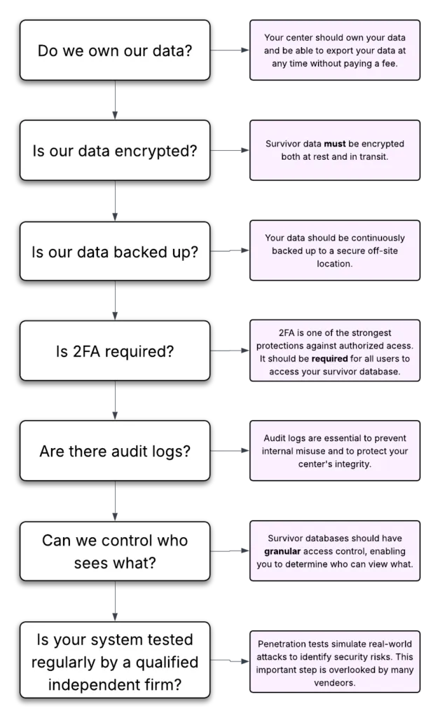 Important questions to ask when determining if your survivor database is really secure. Do you own your data? Is your data encrypted and backed up? Do you require 2FA? Are there audit logs?