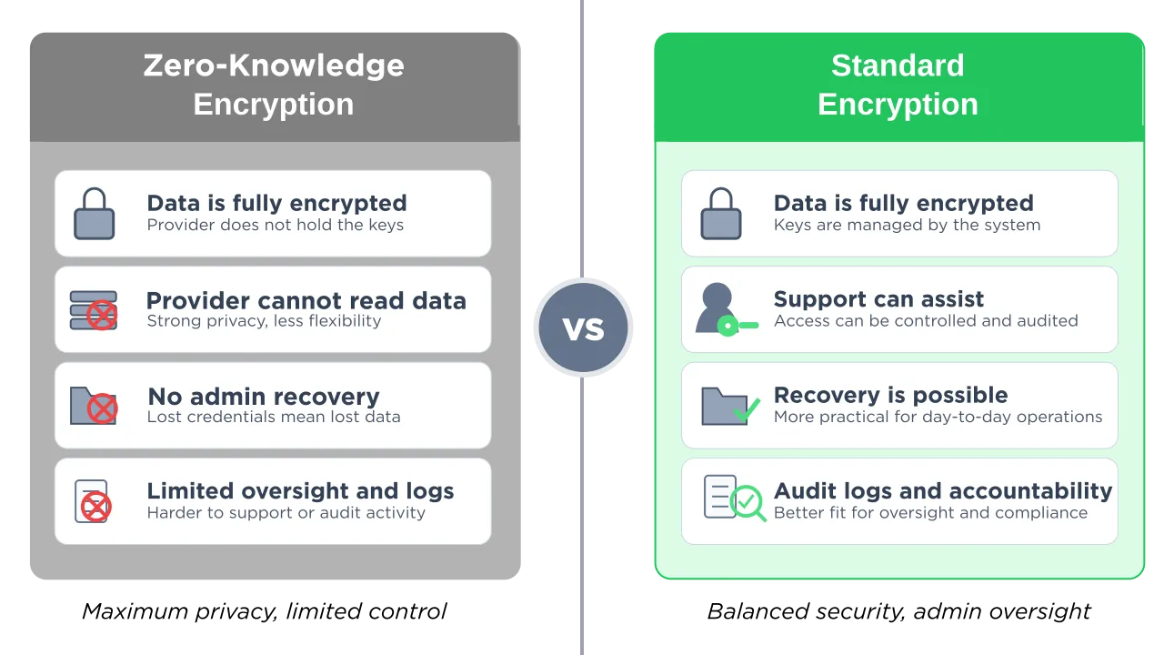 Zero-Knowledge Encryption for Victim Services Databases: What It Means and What Actually Keeps Survivor Data Safe